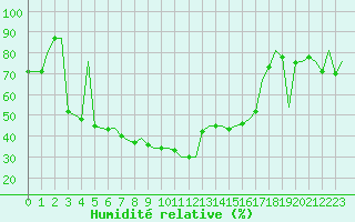 Courbe de l'humidit relative pour Tivat