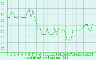 Courbe de l'humidit relative pour Gnes (It)