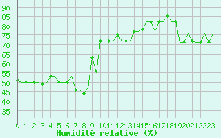 Courbe de l'humidit relative pour Gnes (It)