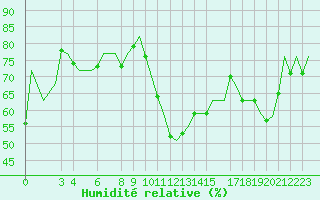 Courbe de l'humidit relative pour Dar-El-Beida