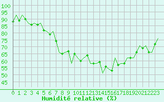 Courbe de l'humidit relative pour Dublin (Ir)