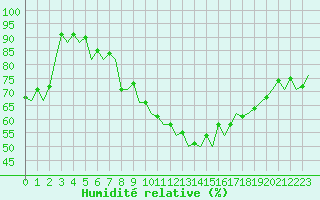 Courbe de l'humidit relative pour London / Heathrow (UK)