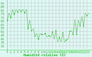 Courbe de l'humidit relative pour Lugano (Sw)