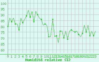 Courbe de l'humidit relative pour La Coruna / Alvedro
