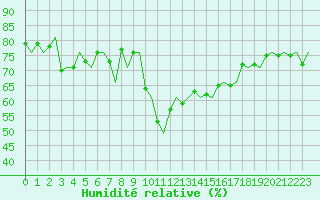 Courbe de l'humidit relative pour Platform P11-b Sea