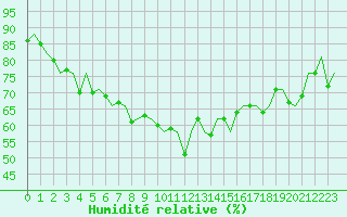Courbe de l'humidit relative pour Nordholz