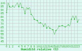 Courbe de l'humidit relative pour Vitoria