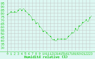 Courbe de l'humidit relative pour Namest Nad Oslavou