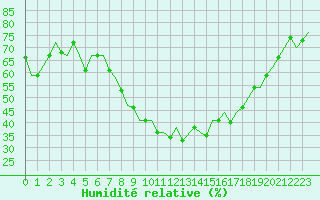 Courbe de l'humidit relative pour Fassberg