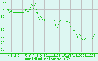 Courbe de l'humidit relative pour Platform Hoorn-a Sea
