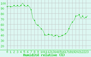 Courbe de l'humidit relative pour Noervenich