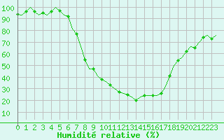 Courbe de l'humidit relative pour Holzdorf