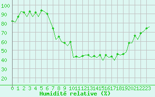 Courbe de l'humidit relative pour Farnborough