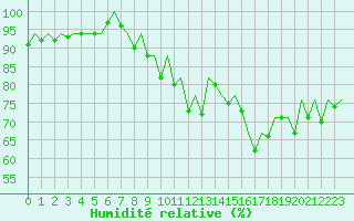 Courbe de l'humidit relative pour Aberdeen (UK)