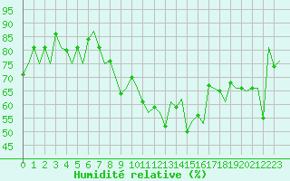 Courbe de l'humidit relative pour Oostende (Be)