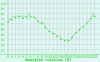 Courbe de l'humidit relative pour Zaragoza / Aeropuerto
