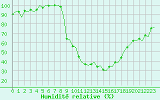 Courbe de l'humidit relative pour Burgos (Esp)