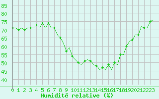 Courbe de l'humidit relative pour London / Heathrow (UK)