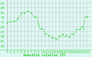 Courbe de l'humidit relative pour Woensdrecht