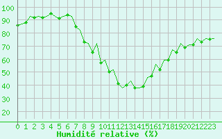 Courbe de l'humidit relative pour Pamplona (Esp)