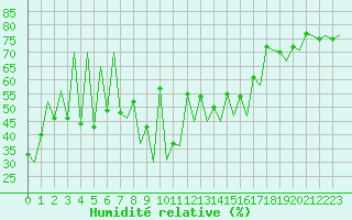 Courbe de l'humidit relative pour Lugano (Sw)