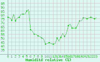 Courbe de l'humidit relative pour Bari / Palese Macchie