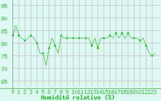 Courbe de l'humidit relative pour Platform A12-cpp Sea