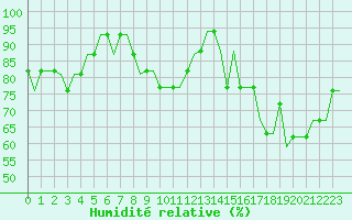 Courbe de l'humidit relative pour Liverpool Airport