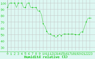 Courbe de l'humidit relative pour Sabadell