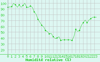 Courbe de l'humidit relative pour Zurich-Kloten