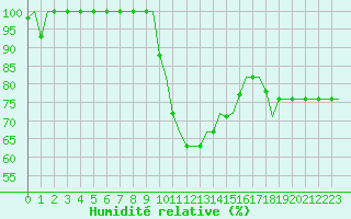 Courbe de l'humidit relative pour Olbia / Costa Smeralda