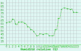 Courbe de l'humidit relative pour Kryvyi Rih