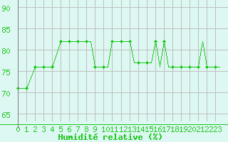 Courbe de l'humidit relative pour Prestwick Airport