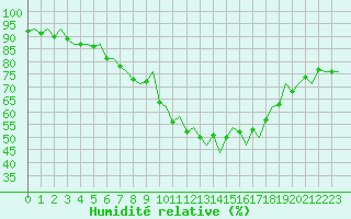 Courbe de l'humidit relative pour Maastricht / Zuid Limburg (PB)