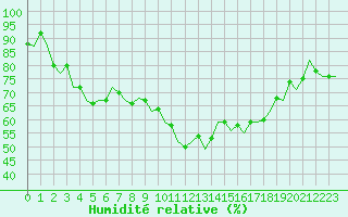 Courbe de l'humidit relative pour Oostende (Be)
