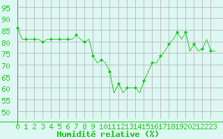Courbe de l'humidit relative pour Marham