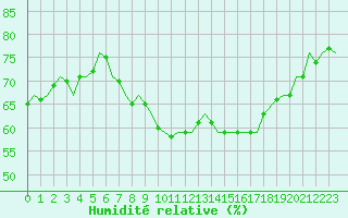 Courbe de l'humidit relative pour Jersey (UK)
