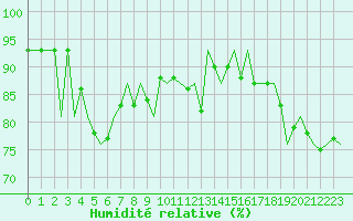 Courbe de l'humidit relative pour Baden Wurttemberg, Neuostheim