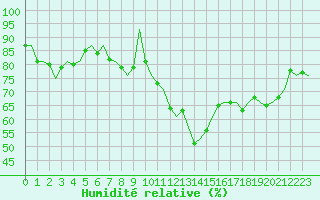 Courbe de l'humidit relative pour Shawbury
