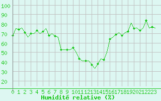 Courbe de l'humidit relative pour Kristiansund / Kvernberget