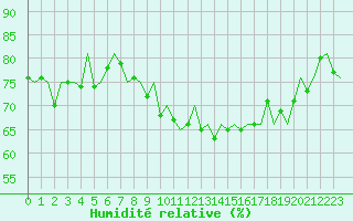 Courbe de l'humidit relative pour Tiree