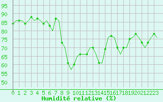 Courbe de l'humidit relative pour Dublin (Ir)