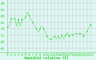 Courbe de l'humidit relative pour De Kooy