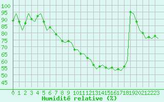 Courbe de l'humidit relative pour Laupheim