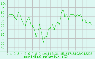Courbe de l'humidit relative pour Cagliari / Elmas