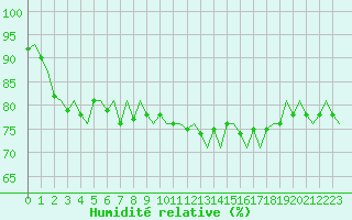 Courbe de l'humidit relative pour Dublin (Ir)
