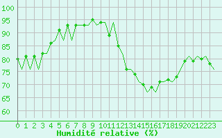 Courbe de l'humidit relative pour Duesseldorf