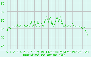 Courbe de l'humidit relative pour Platforme D15-fa-1 Sea