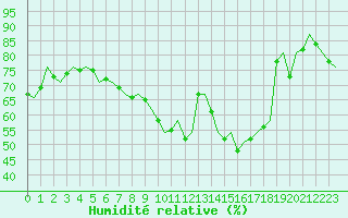Courbe de l'humidit relative pour Dresden-Klotzsche