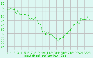 Courbe de l'humidit relative pour Santiago / Labacolla